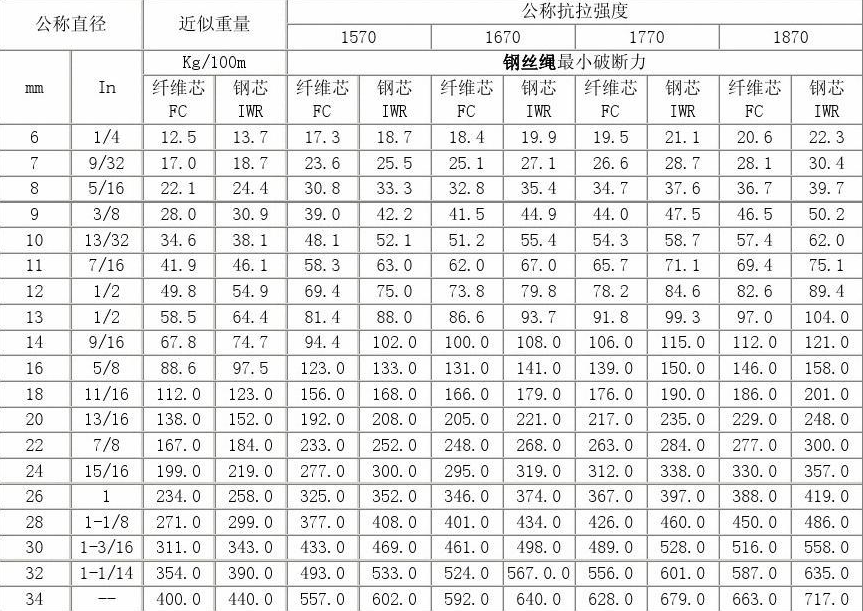 成都回收钢丝绳规格型号大全